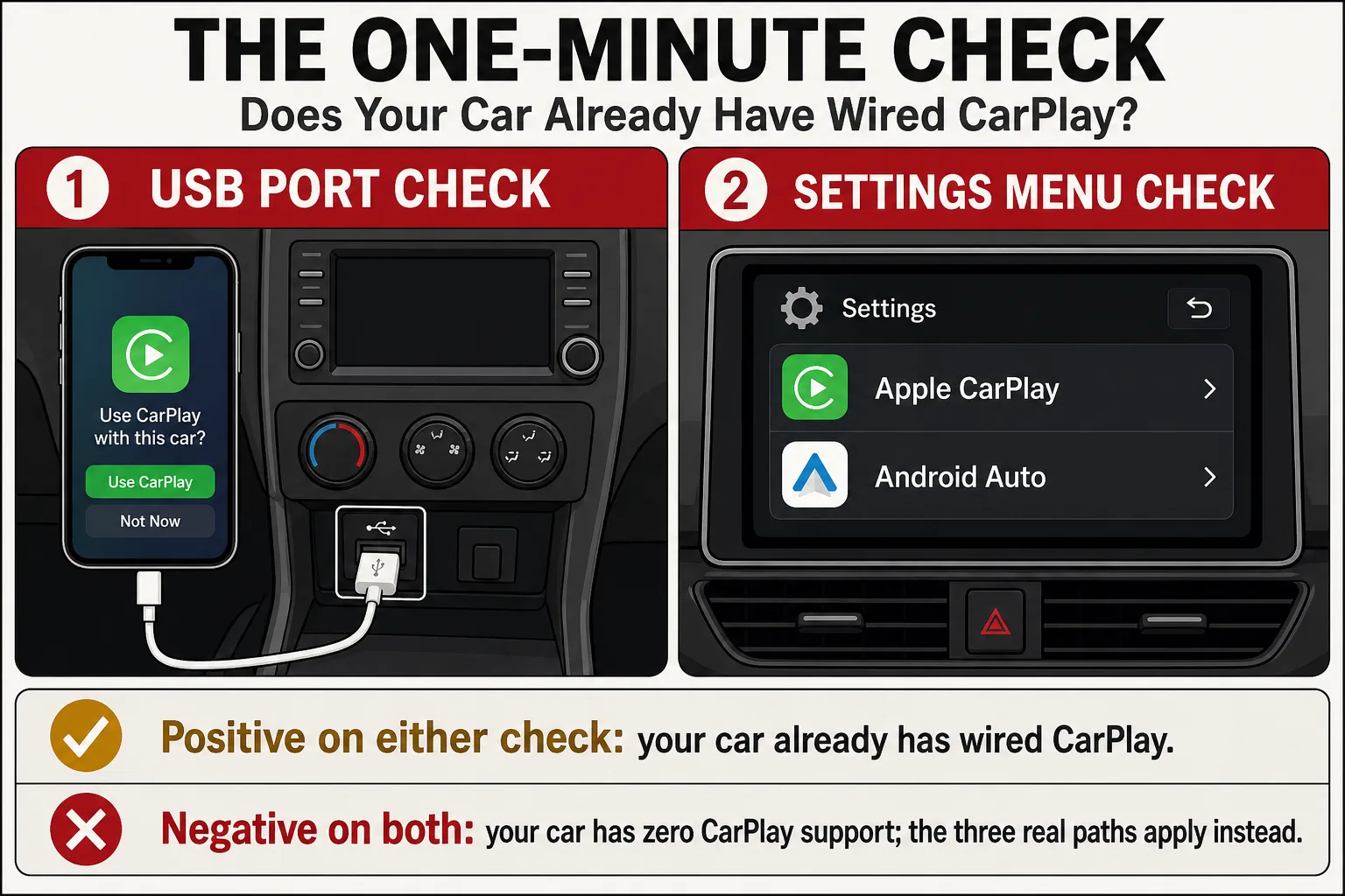 Two-panel diagram showing the one-minute wired-CarPlay check: plugging an iPhone into the car's USB port with a data cable, and checking the touchscreen settings menu for an Apple CarPlay or Android Auto entry, with a note explaining what a positive or negative result on each check means