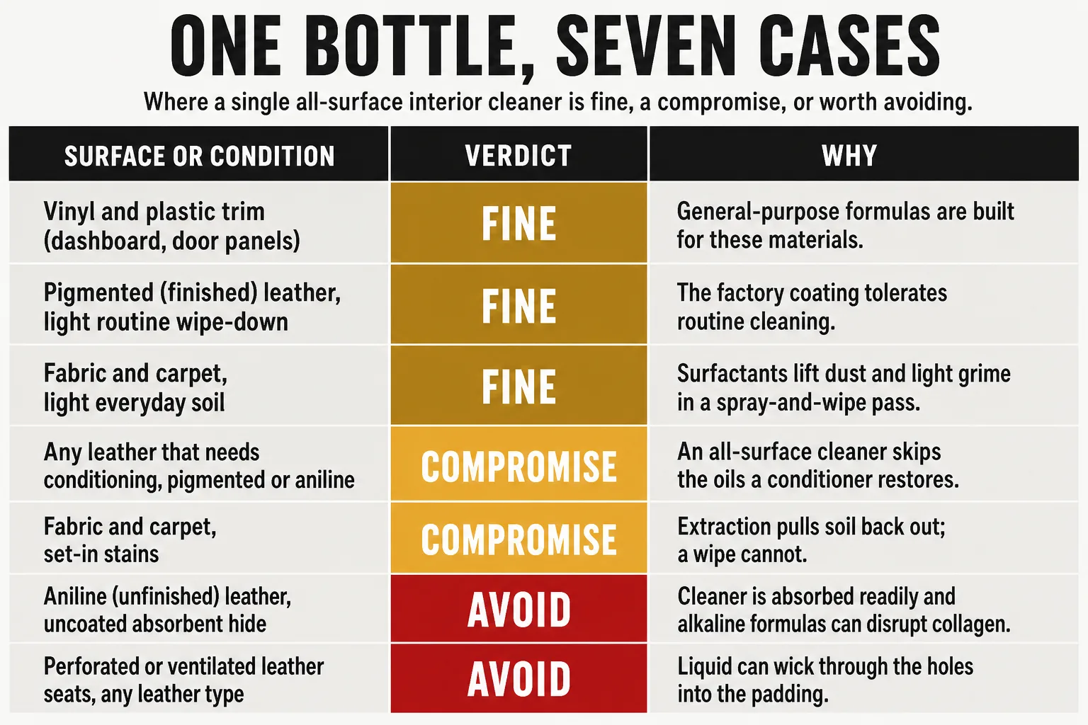 A diagram sorting seven interior-cleaning cases, vinyl and plastic trim, pigmented leather, light fabric soil, leather needing conditioning, fabric set-in stains, aniline leather, and perforated leather seats, into fine, compromise, or avoid for a single all-surface cleaner