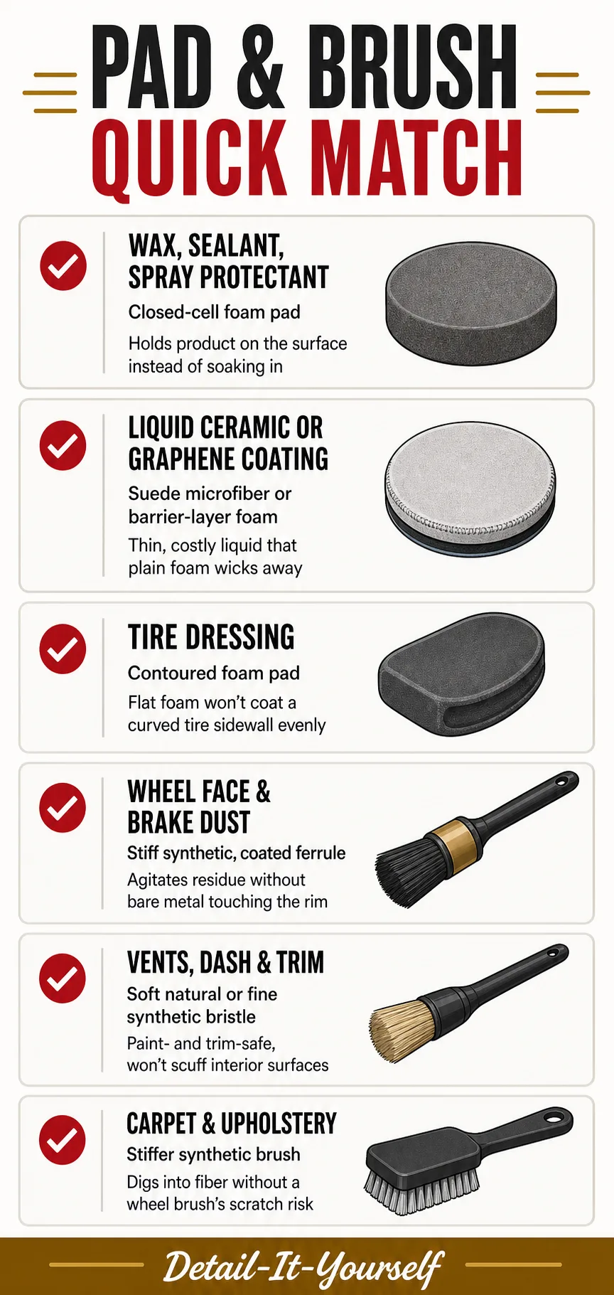 PAD & BRUSH QUICK MATCH. Wax, sealant, spray protectant: closed-cell foam pad. Holds product on the surface instead of soaking in. Liquid ceramic or graphene coating: suede microfiber or barrier-layer foam. Thin, costly liquid that plain foam wicks away. Tire dressing: contoured foam pad. Flat foam won't coat a curved tire sidewall evenly. Wheel face & brake dust: stiff synthetic, coated ferrule. Agitates residue without bare metal touching the rim. Vents, dash & trim: soft natural or fine synthetic bristle. Paint- and trim-safe, won't scuff interior surfaces. Carpet & upholstery: stiffer synthetic brush. Digs into fiber without a wheel brush's scratch risk. Detail-It-Yourself.