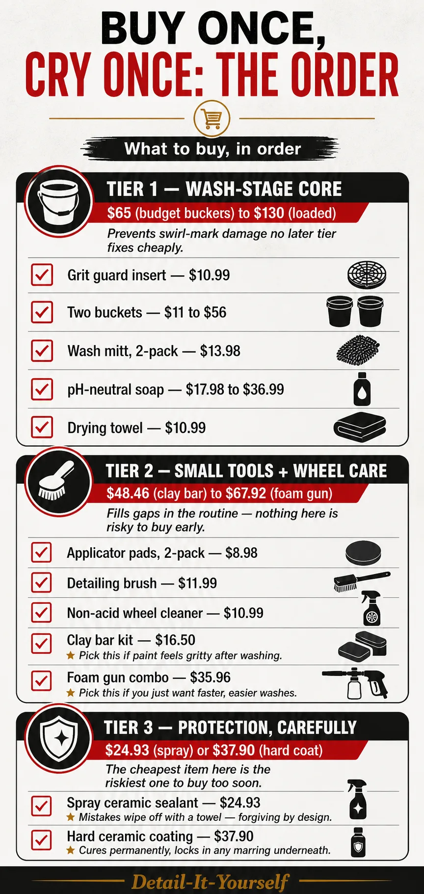 Saveable checklist card titled Buy Once, Cry Once: The Order, what to buy, in order. Tier 1, wash-stage core, $65 (budget buckets) to $130 (loaded), prevents swirl-mark damage no later tier fixes cheaply: grit guard insert $10.99; two buckets $11 to $56; wash mitt 2-pack $13.98; pH-neutral soap $17.98 to $36.99; drying towel $10.99. Tier 2, small tools + wheel care, $48.46 (clay bar) to $67.92 (foam gun), fills gaps in the routine; nothing here is risky to buy early: applicator pads 2-pack $8.98; detailing brush $11.99; non-acid wheel cleaner $10.99; clay bar kit $16.50, pick this if paint feels gritty after washing; foam gun combo $35.96, pick this if you just want faster, easier washes. Tier 3, protection carefully, $24.93 (spray) or $37.90 (hard coat), the cheapest item here is the riskiest one to buy too soon: spray ceramic sealant $24.93, mistakes wipe off with a towel, forgiving by design; hard ceramic coating $37.90, cures permanently, locks in any marring underneath. Footer: Detail-It-Yourself.