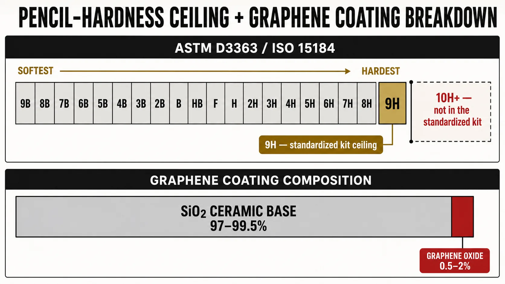 Diagram of the ASTM D3363 / ISO 15184 pencil-hardness ladder running from 9B to 9H with 9H marked as the ceiling of the standardized kit and 10H-and-up marked as outside it, above a composition bar showing a graphene coating as mostly SiO2 ceramic with a small graphene-oxide addition.