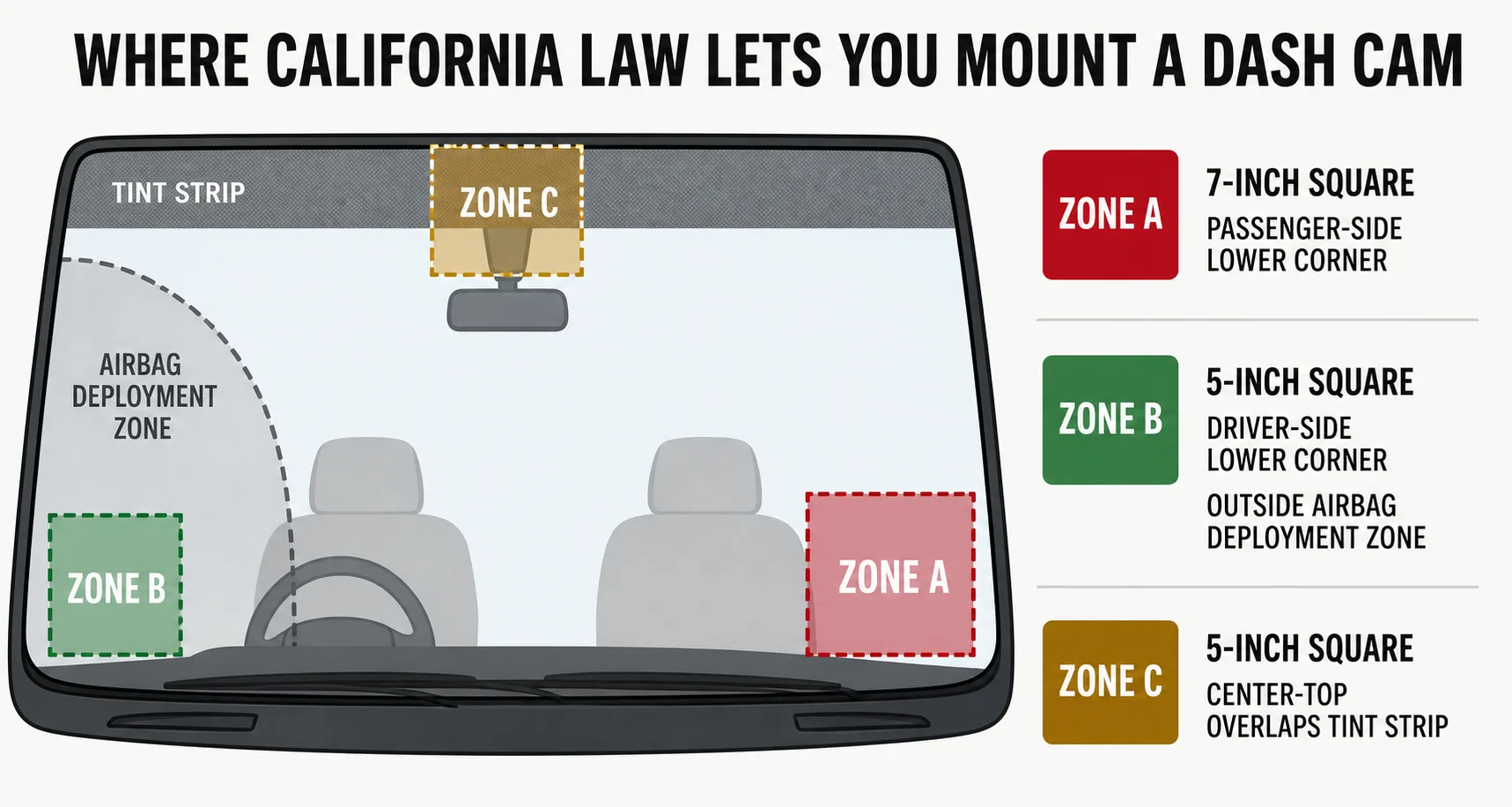 Diagram of a car windshield showing California's three legal dash-cam mounting zones: a 7-inch square in the passenger-side lower corner, a 5-inch square in the driver-side lower corner outside the airbag deployment zone, and a 5-inch square at the center-top overlapping the tint strip