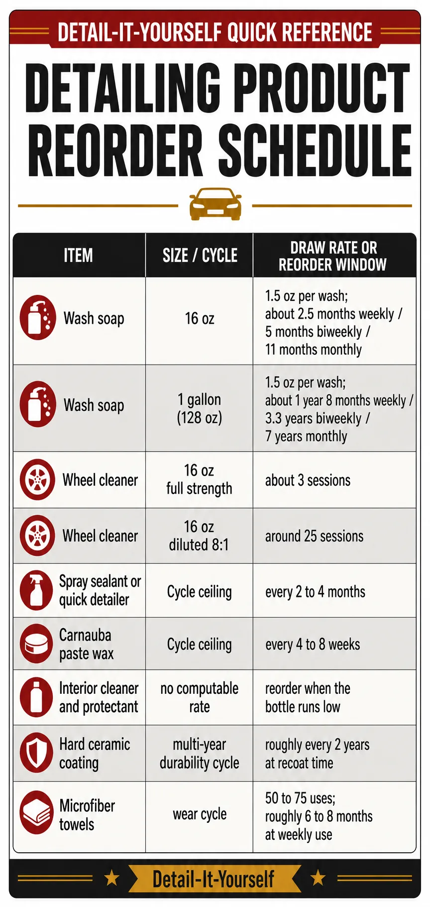 Saveable checklist card titled Detailing Product Reorder Schedule, kicker Detail-It-Yourself Quick Reference. Nine rows: Wash soap, 16 oz, Draw Rate at 1.5 oz per wash, about 2.5 months weekly, about 5 months biweekly, about 11 months monthly. Wash soap, 1 gallon (128 oz), same Draw Rate, about 1 year 8 months weekly, about 3.3 years biweekly, about 7 years monthly. Wheel cleaner, 16 oz, full strength, Draw Rate estimated, about 3 sessions. Wheel cleaner, 16 oz, diluted 8:1, Draw Rate estimated, around 25 sessions. Spray sealant or quick detailer, Cycle Ceiling reapplication window, every 2 to 4 months. Carnauba paste wax, Cycle Ceiling reapplication window, every 4 to 8 weeks. Interior cleaner and protectant, no computable Draw Rate or stated Cycle Ceiling, reorder when the bottle runs low. Hard ceramic coating, multi-year durability cycle not a per-wash rate, roughly every 2 years at recoat time. Microfiber towels, wear cycle, 50 to 75 uses, roughly 6 to 8 months at weekly use. Footer: Detail-It-Yourself.