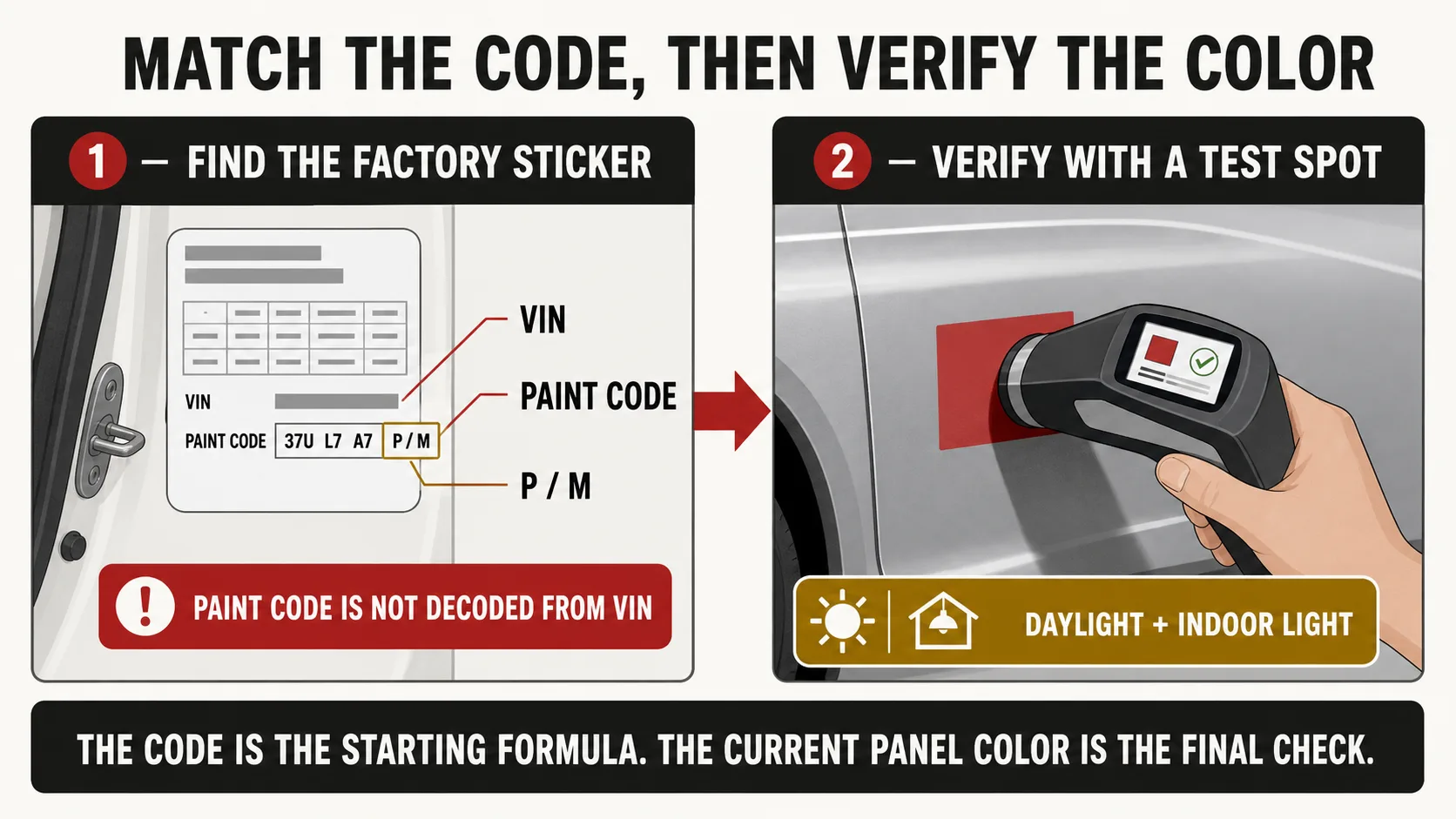 Two-panel diagram: left shows a door jamb sticker with a paint code printed next to the VIN and a trailing finish letter called out, right shows a spectrophotometer taking a color reading on a test spot on a car body panel