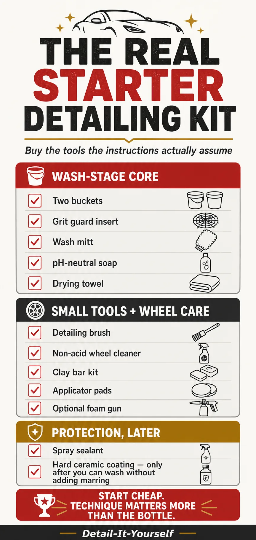 Saveable checklist card titled The Real Starter Detailing Kit. Seven items: Bucket + lid, 4.5 gal, separates wash water from rinse water; Grit-guard insert, traps grit below the water column; Wash mitt, 2-pack, holds suds, low scratch risk vs. a sponge; Applicator pad, 2-pack, what wax/sealant/dressing labels assume you own; Detailing brush, vents, badges, jambs, without touching paint tools; pH-neutral soap, won't strip existing wax or sealant; Drying towel, absorbs without dragging grit across paint. Footer: Detail-It-Yourself.