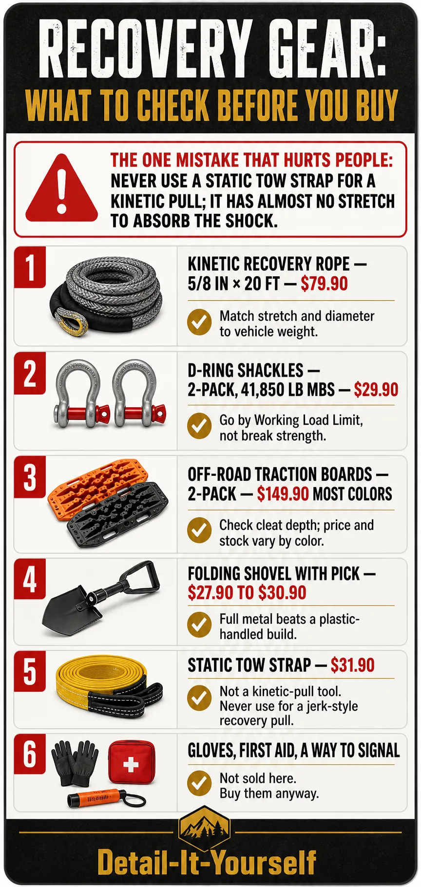 Saveable checklist card titled Recovery Gear: What to Check Before You Buy. Callout: The One Mistake That Hurts People: never use a static tow strap for a kinetic pull; it has almost no stretch to absorb the shock. Six checks: kinetic recovery rope (5/8in x 20ft), $79.90, match stretch and diameter to vehicle weight; D-ring shackles (2-pack, 41,850 lb MBS), $29.90, go by Working Load Limit, not break strength; off-road traction boards, 2-pack, $149.90 most colors, check cleat depth since price and stock vary by color; folding shovel with pick, $27.90 to $30.90, full metal beats a plastic-handled build; static tow strap (not a kinetic-pull tool), $31.90, never use for a jerk-style recovery pull; gloves, first aid, a way to signal: not sold here, buy them anyway. Footer: Detail-It-Yourself.