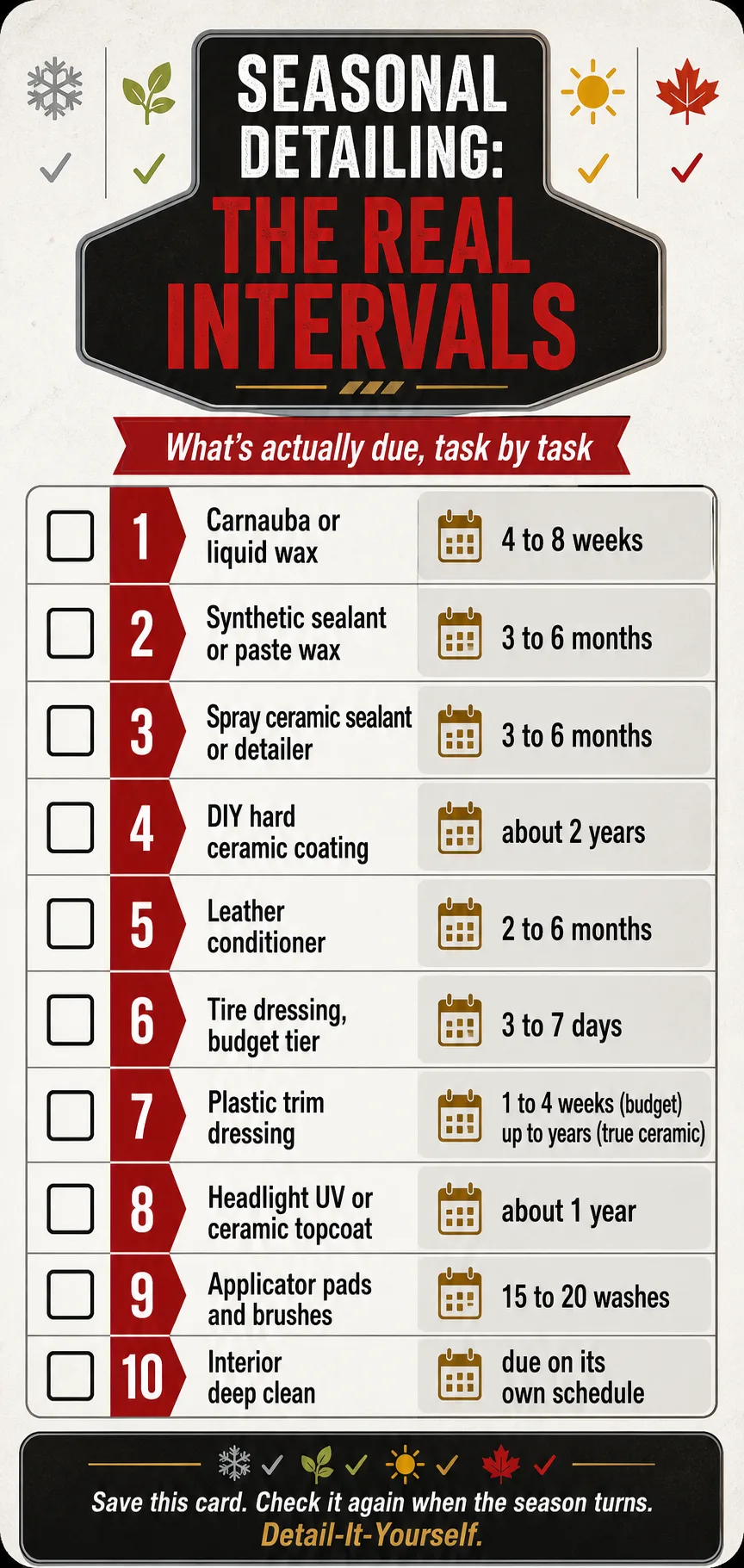 Saveable checklist card titled Seasonal Detailing: The Real Intervals. What's actually due, task by task. Ten tasks: carnauba or liquid wax, 4 to 8 weeks; synthetic sealant or paste wax, 3 to 6 months; spray ceramic sealant or detailer, 3 to 6 months; DIY hard ceramic coating, about 2 years; leather conditioner, 2 to 6 months; tire dressing, budget tier, 3 to 7 days; plastic trim dressing, 1 to 4 weeks (budget) up to years (true ceramic); headlight UV or ceramic topcoat, about 1 year; applicator pads and brushes, 15 to 20 washes; interior deep clean, due on its own schedule. Footer: Save this card. Check it again when the season turns. Detail-It-Yourself.