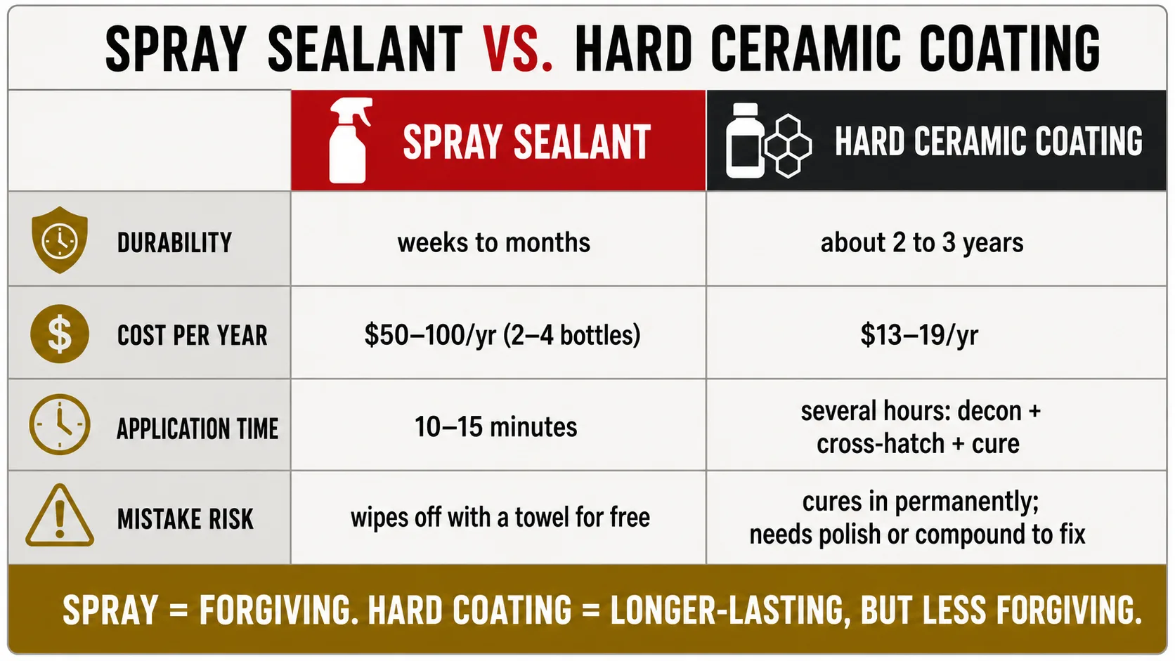 Diagram comparing spray sealant and hard ceramic coating across durability, cost per year, application time, and mistake risk