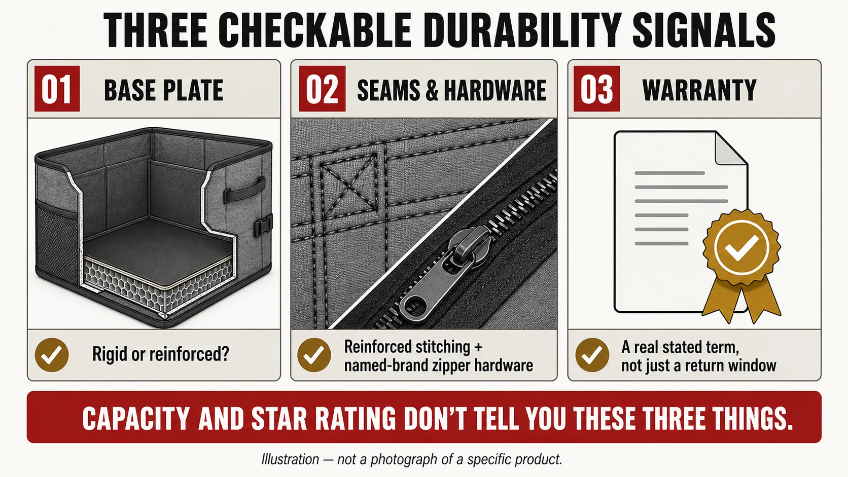 Diagram of three checkable trunk organizer durability signals: base plate rigidity, seam and zipper hardware quality, and a stated warranty term