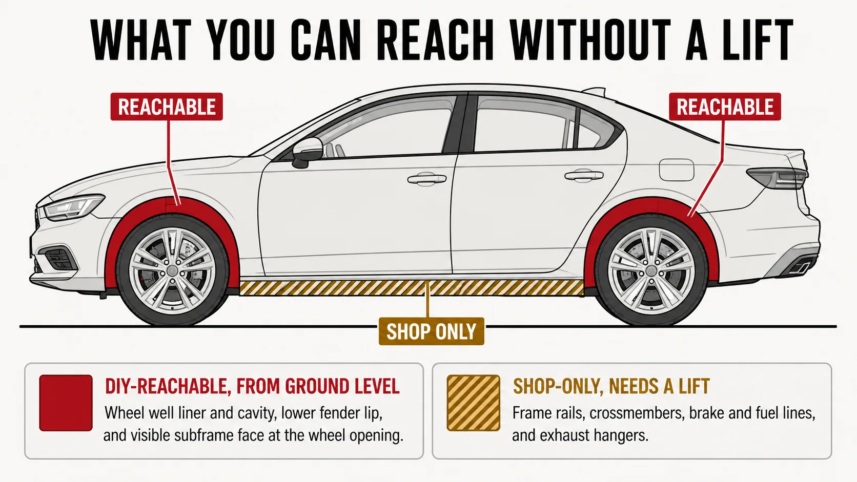 Side-view diagram of a car with the wheel wells highlighted in red as the DIY-reachable zone and the central underbody strip between the wheels shown hatched as the shop-only zone requiring a lift