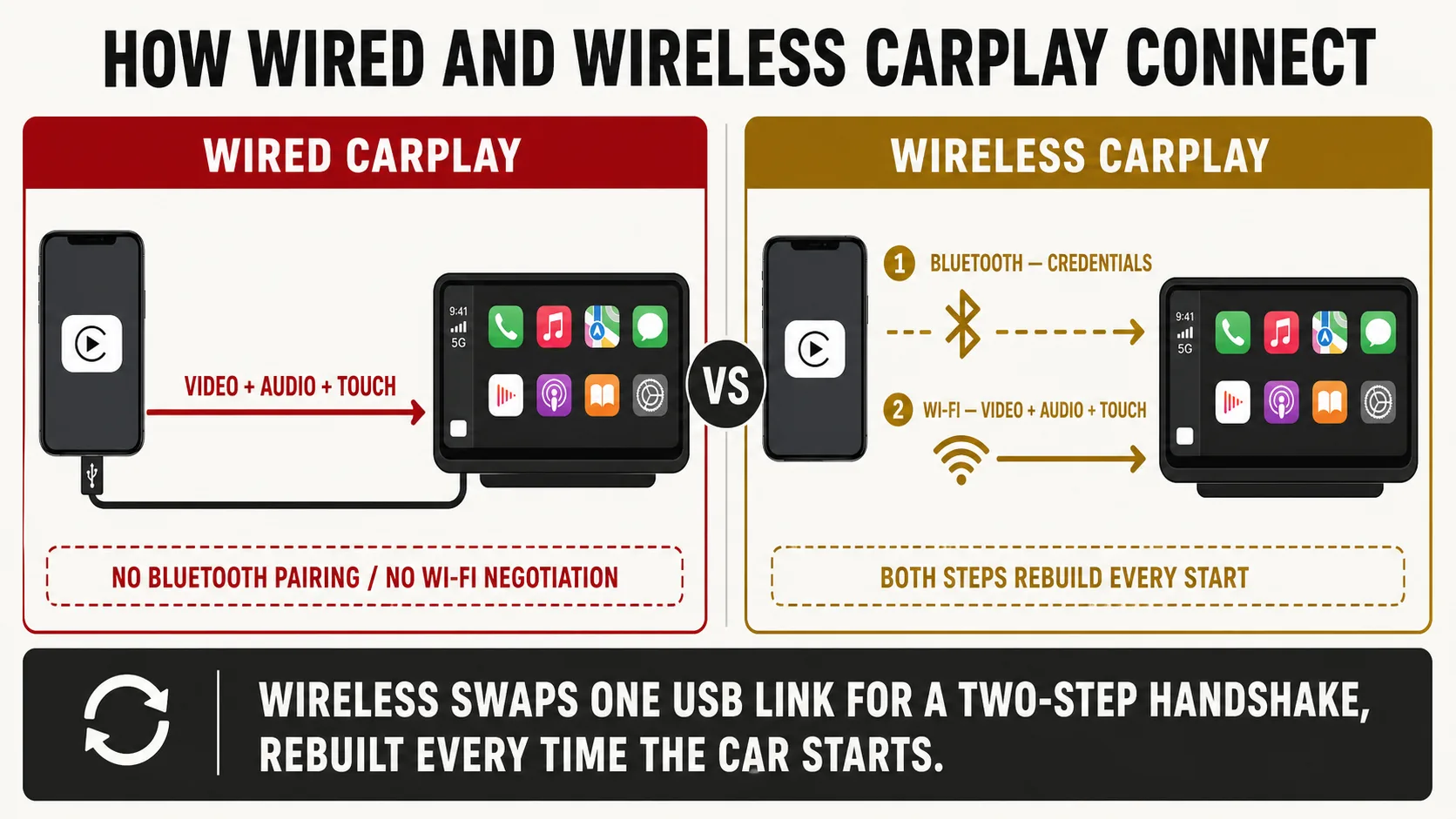Two-panel diagram comparing wired and wireless CarPlay: wired shows one continuous USB link carrying video, audio, and touch instantly, wireless shows a two-step Bluetooth handshake followed by a Wi-Fi connection, both of which rebuild every time the car starts